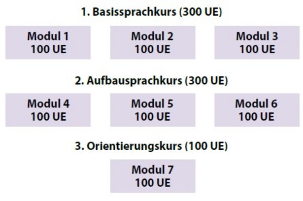 Informatives Bild: Aufbau des allgemeinen Integrationskurses